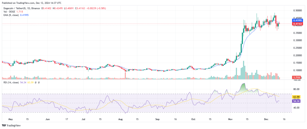 Analyse technique du prix de la crypto Dogecoin