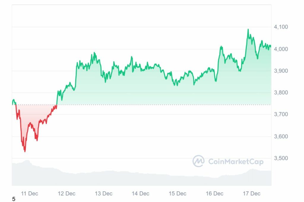 Cours de la crypto Ethereum en hausse