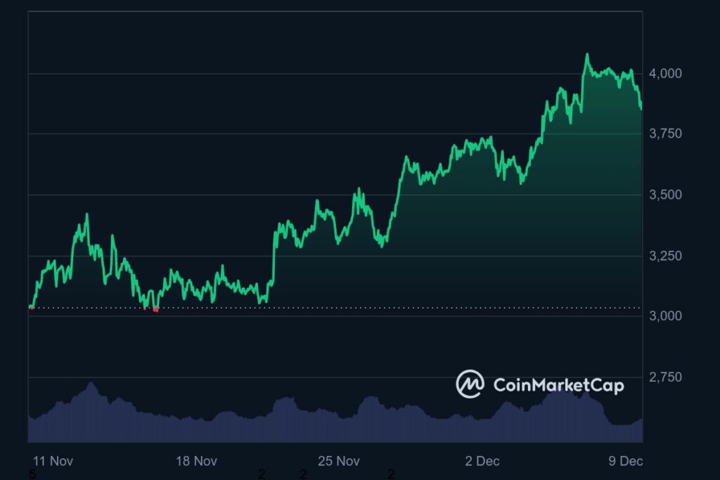 Ethereum altcoins graphique prix novembre-decembre 2024