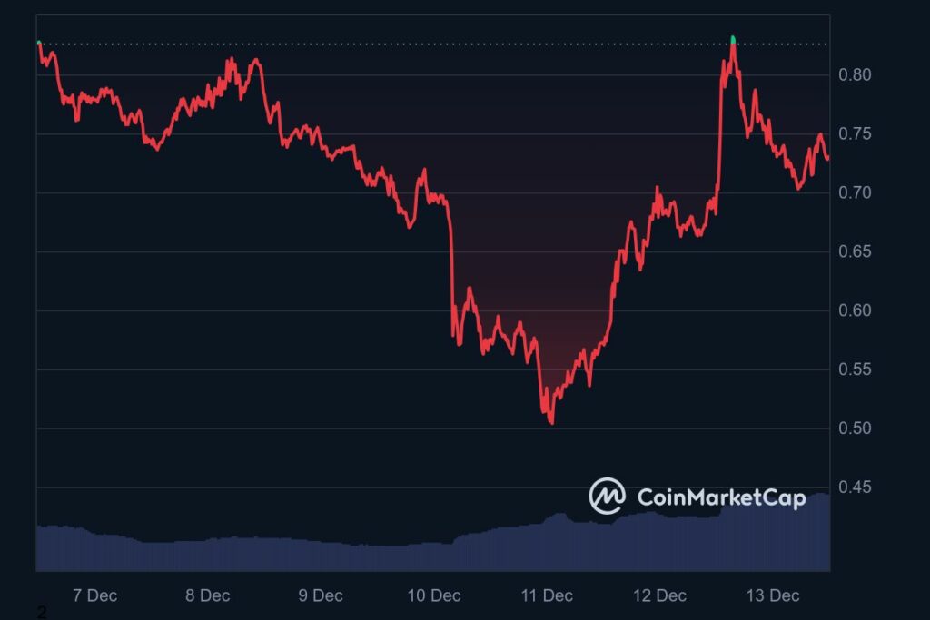Graphique hebdomadaire crypto GOAT