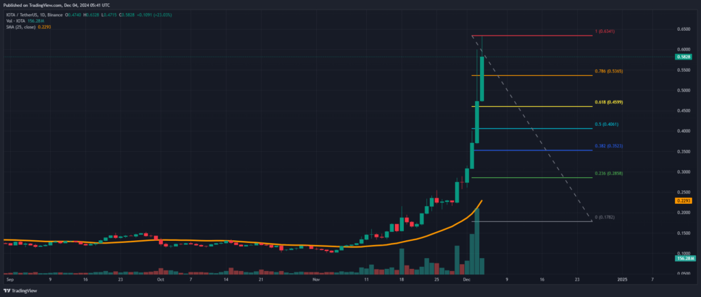 Graphique analyse technique FIB de la crypto IOTA