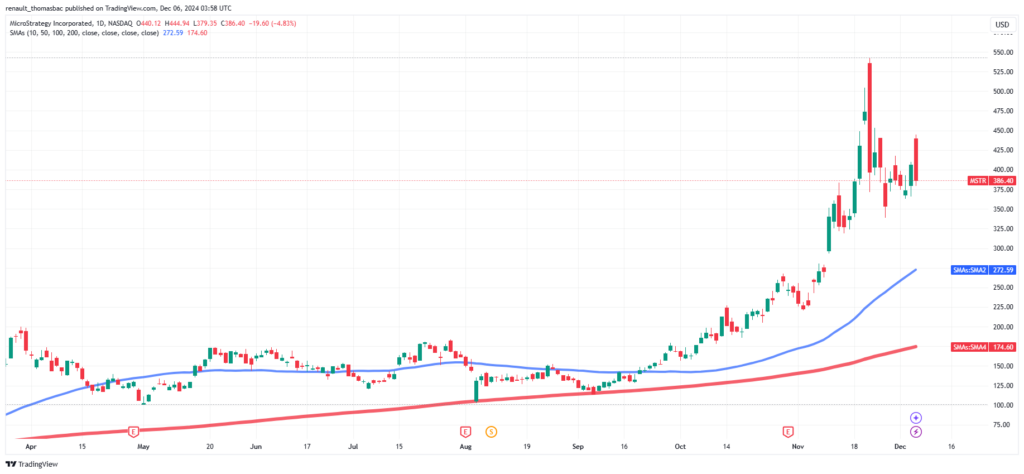 Graphique action MicroStrategy MSTR