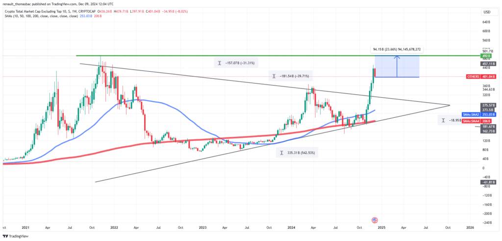 Graphique Marché altcoins valorisation