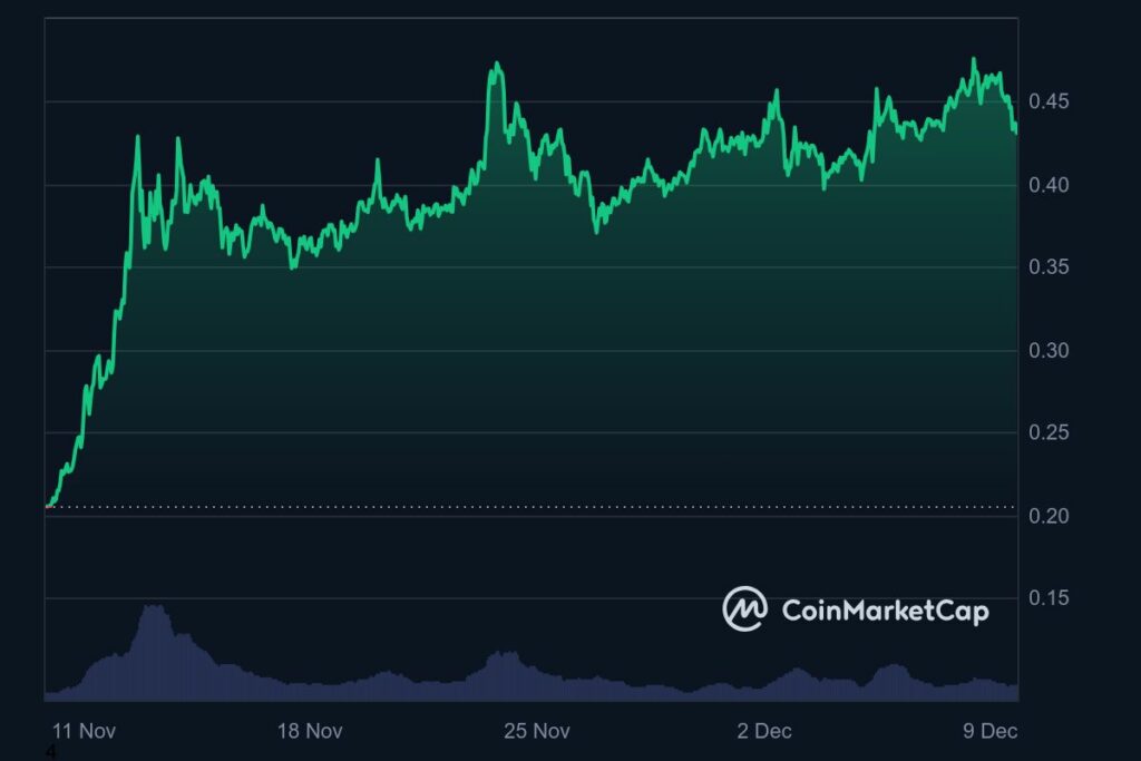 Prix cryptomonnaies dogecoin decembre 2024