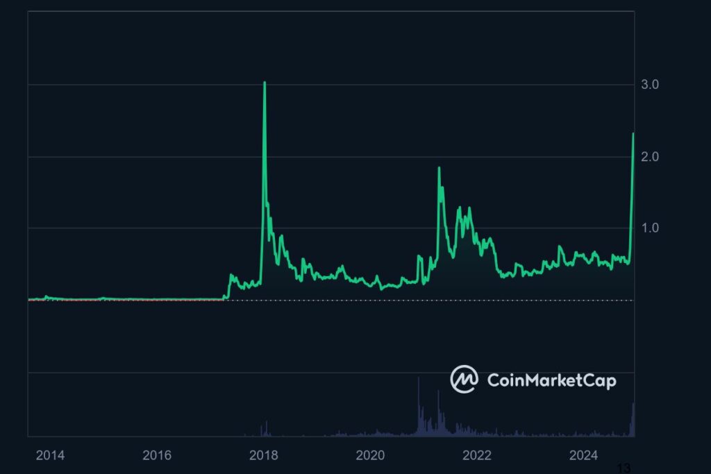 Prix du Ripple (XRP) 2014-2024