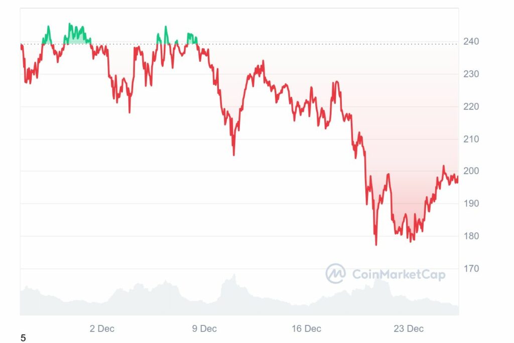 Graphique mensuel Solana
