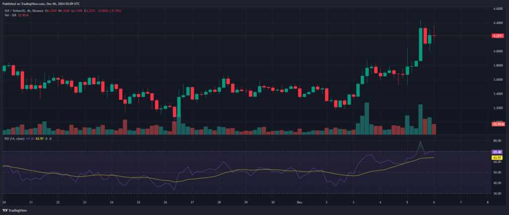 Analyse technique token crypto SUI