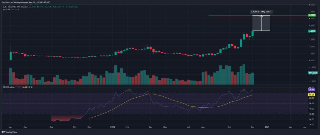 Cours SUI 6,50 $ en vue ?