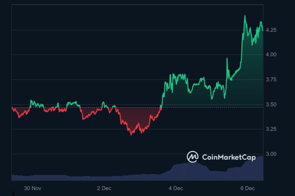 Analyse Graphique prix crypto SUI decembre 2024