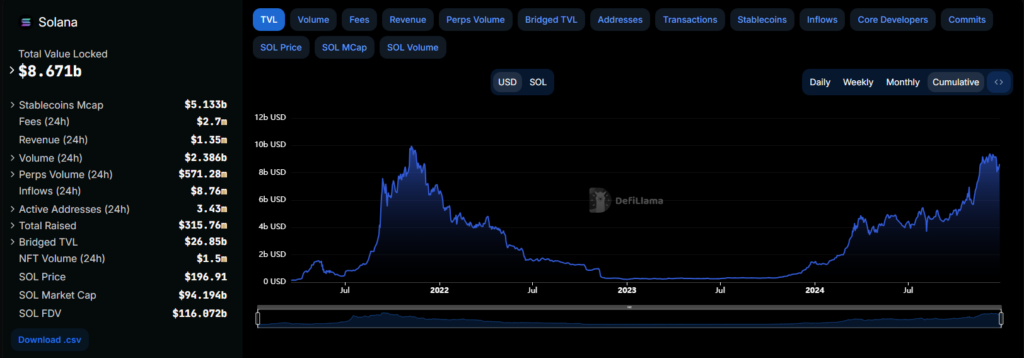 Solana TVL Decembre 2024