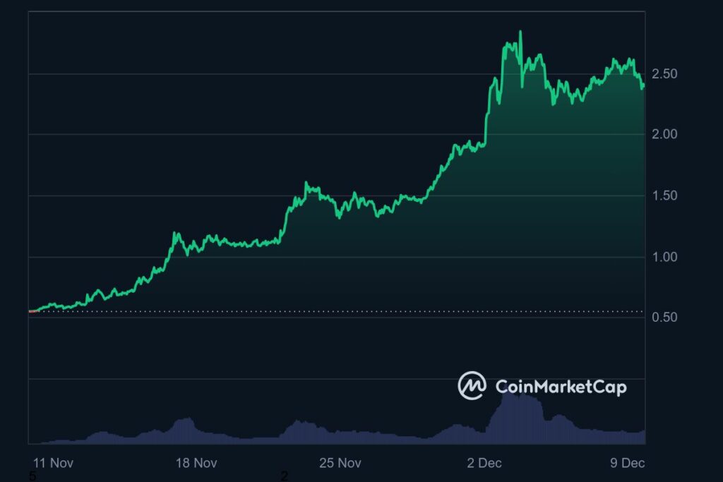 Graphique prix Ripple (XRP) Novembre-Decembre 2024
