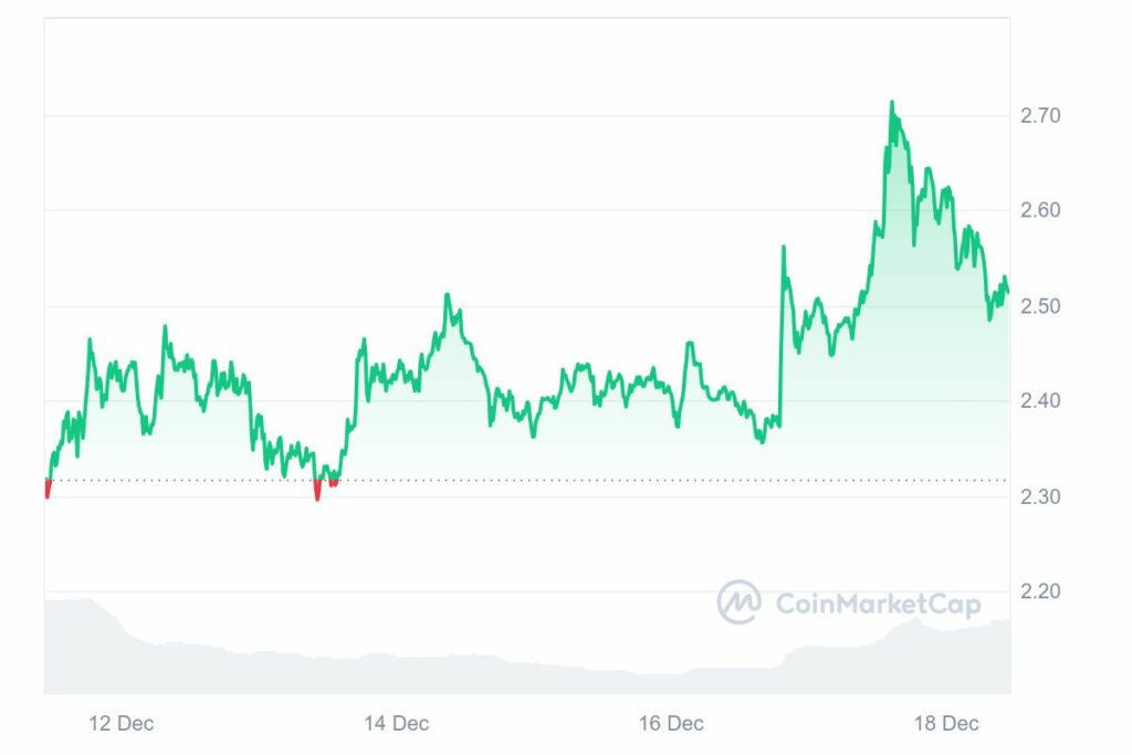 Graphique de prix hebdomadaire de la crypto XRP
