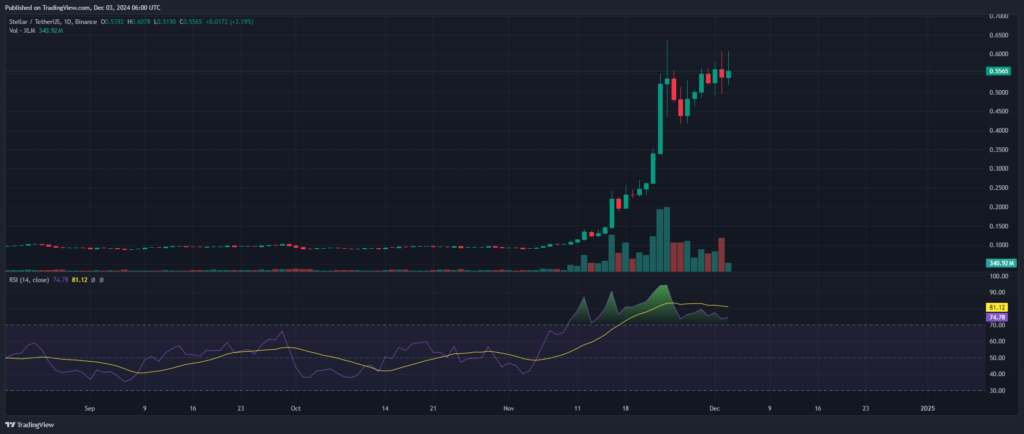 Analyse technique crypto XLM RSI