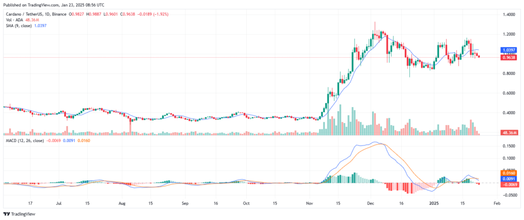 Analyse technique du prix de la crypto Cardano