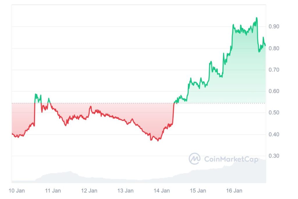 Augmentation du prix de la crypto IA Aixbt