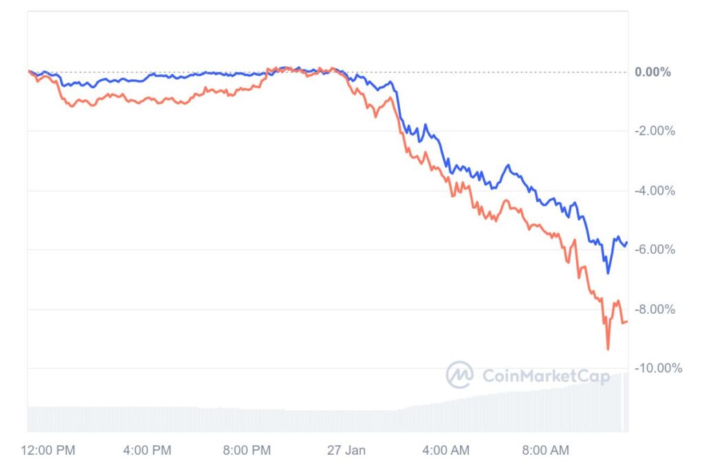 Chute du cours des crypto-actifs BTC et ETH