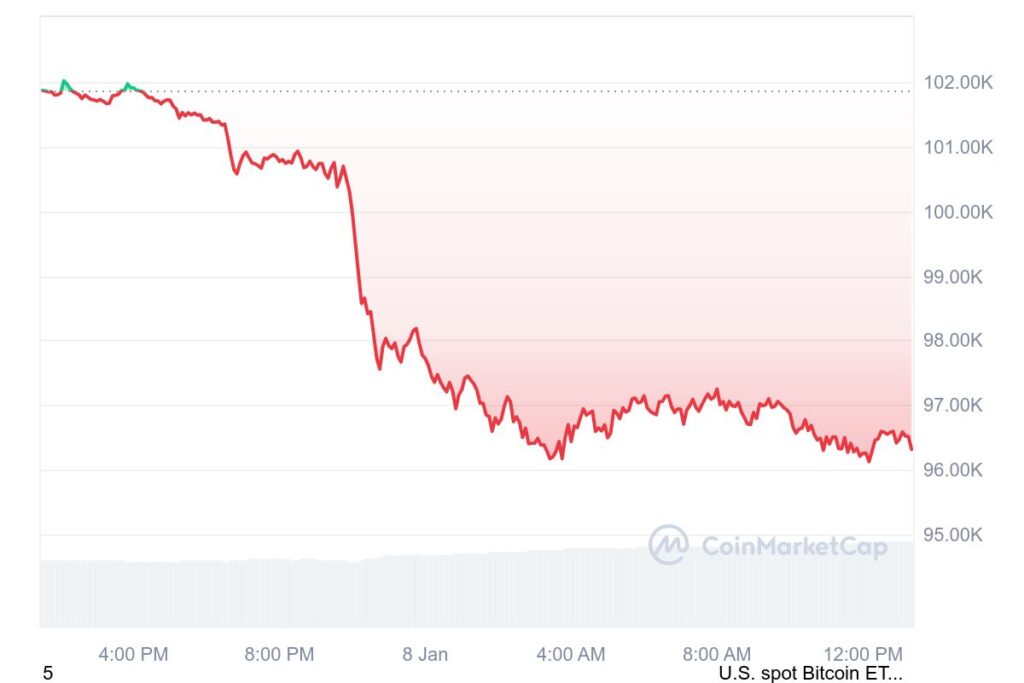 Graphique prix Bitcoin en baisse suite virus chinois