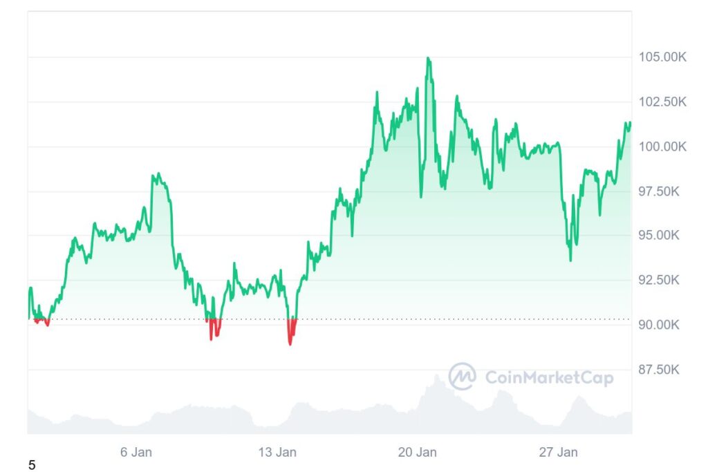 Graphique de prix mensuel de la crypto BTC