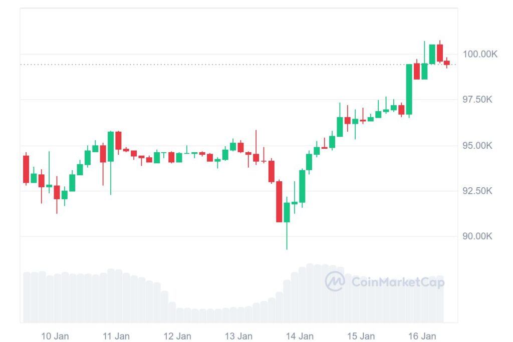 Graphique cours du Bitcoin BTC