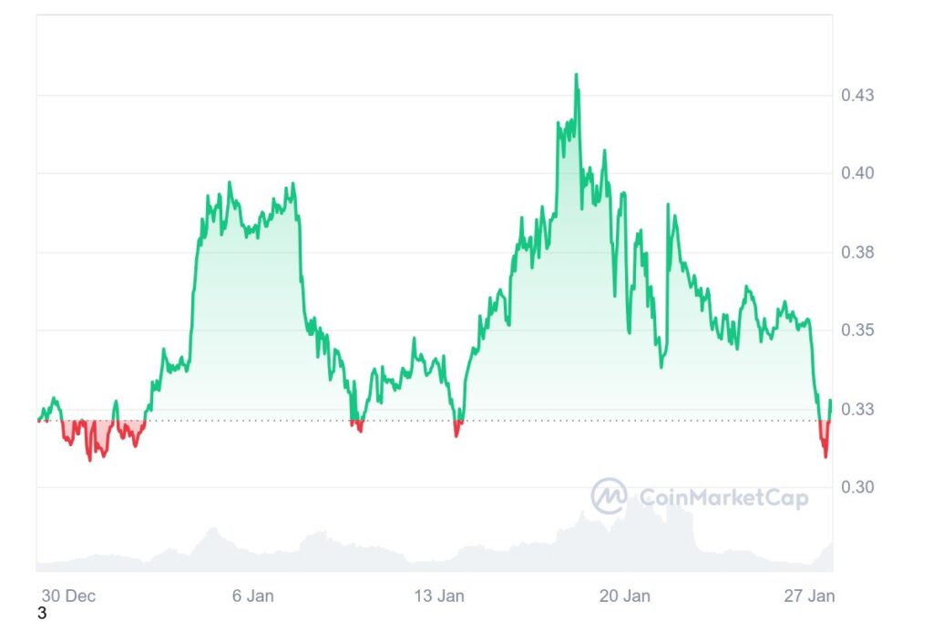 Graphique montrant l'évolution du prix de la crypto Dogecoin sur une période de 30 jours