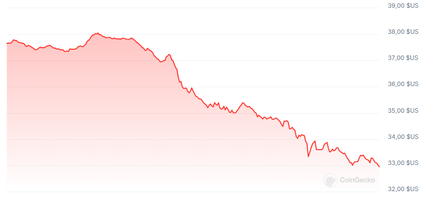 Graphique du prix de Avalanche $AVAX