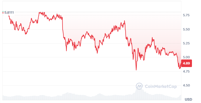 Graphique du prix de Toncoin 