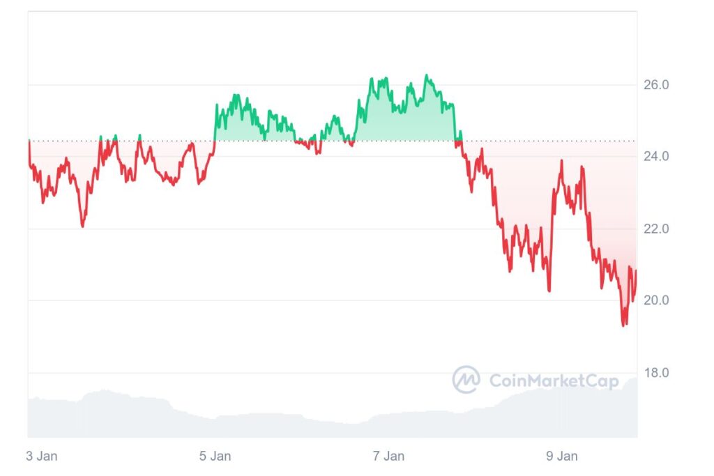 Graphique de prix hebdomadaire de la crypto HYPE de Hyperliquid