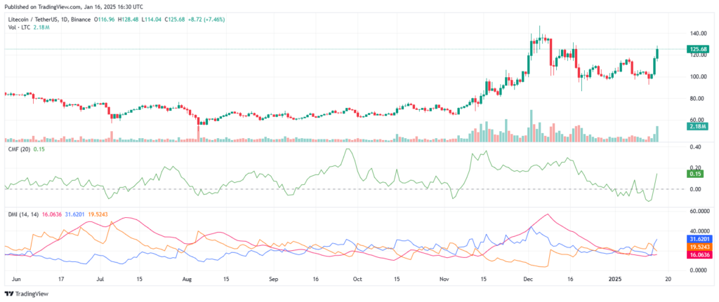 Analyse technique du prix du Litecoin