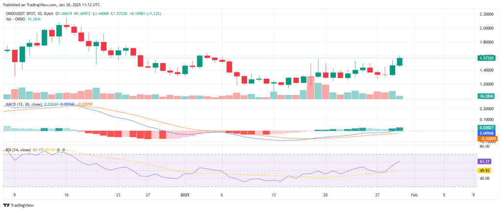 Graphique et analyse de prix de la crypto ONDO