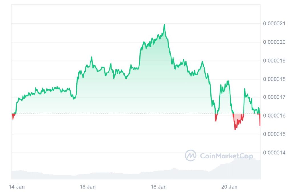 Cours de la crypto PEPE en baisse