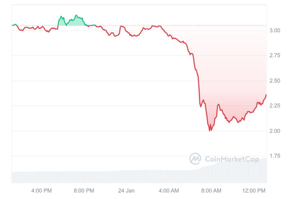 Graphique montrant l'évolution du prix de la crypto RUNE sur une période de 24 heures