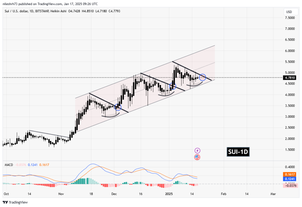 Analyse technique du prix de la crypto SUI
