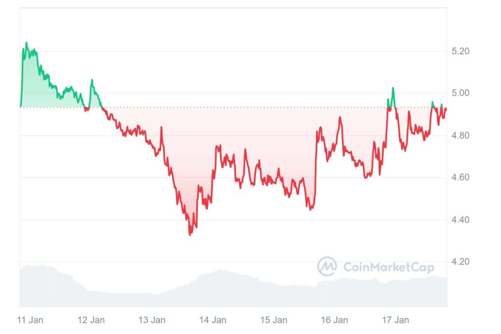 Cours de la crypto SUI en hausse