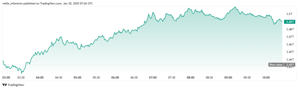 Capitalisation boursière du marché crypto en hausse