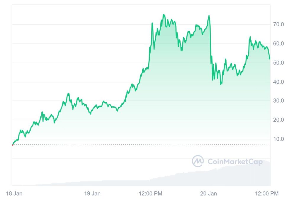 Cours de la crypto TRUMP en hausse