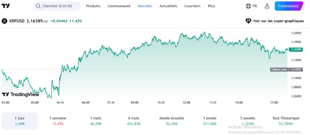 Un graphique financier professionnel illustrant l'évolution du cours du XRP