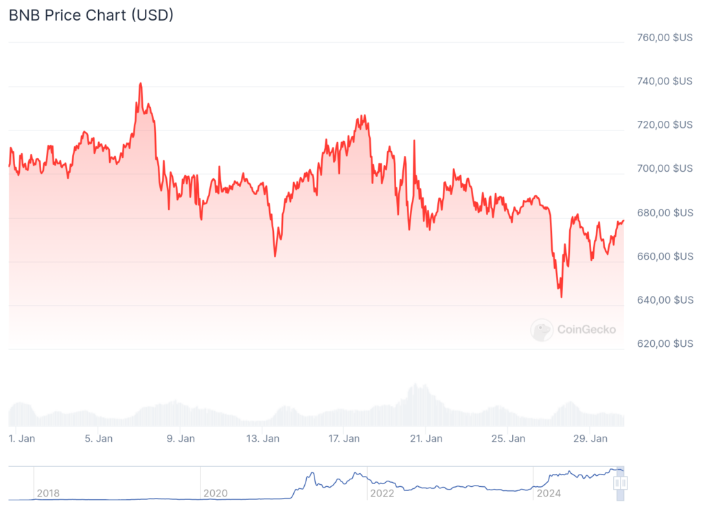 Variation du prix de la crypto BNB
