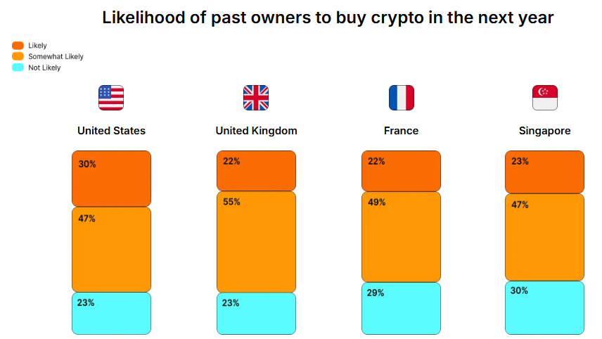 Graphique des détenteurs cryptos dans différents pays.