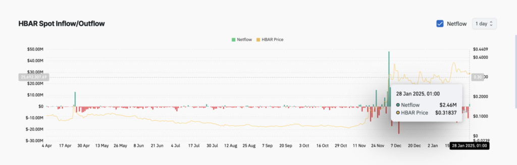 Augmentation massive du flux de capitaux pour la crypto Hedera