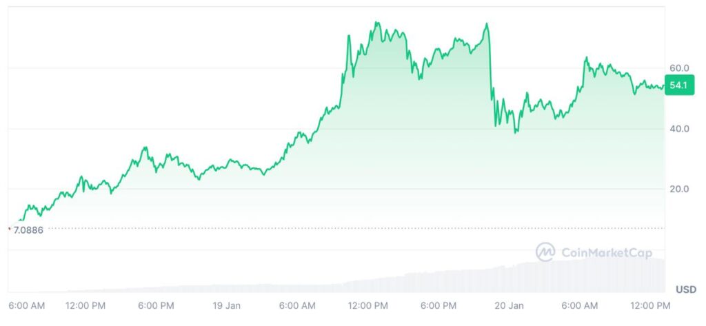 trump memecoin prix graphique