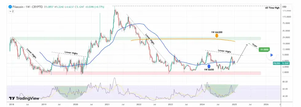 Analyse technique du prix du Filecoin