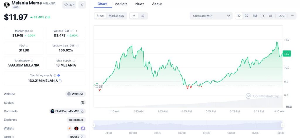 graphique prix memecoin melania trump