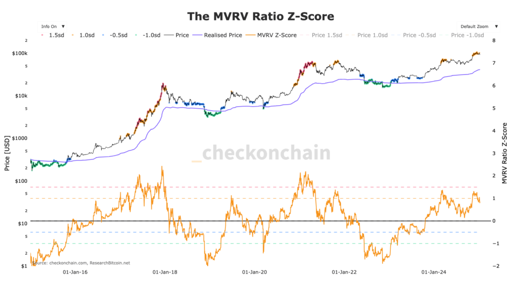 Courbe du BTC et du MVRV ratio