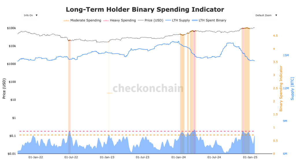 Indicateur des holders long terme