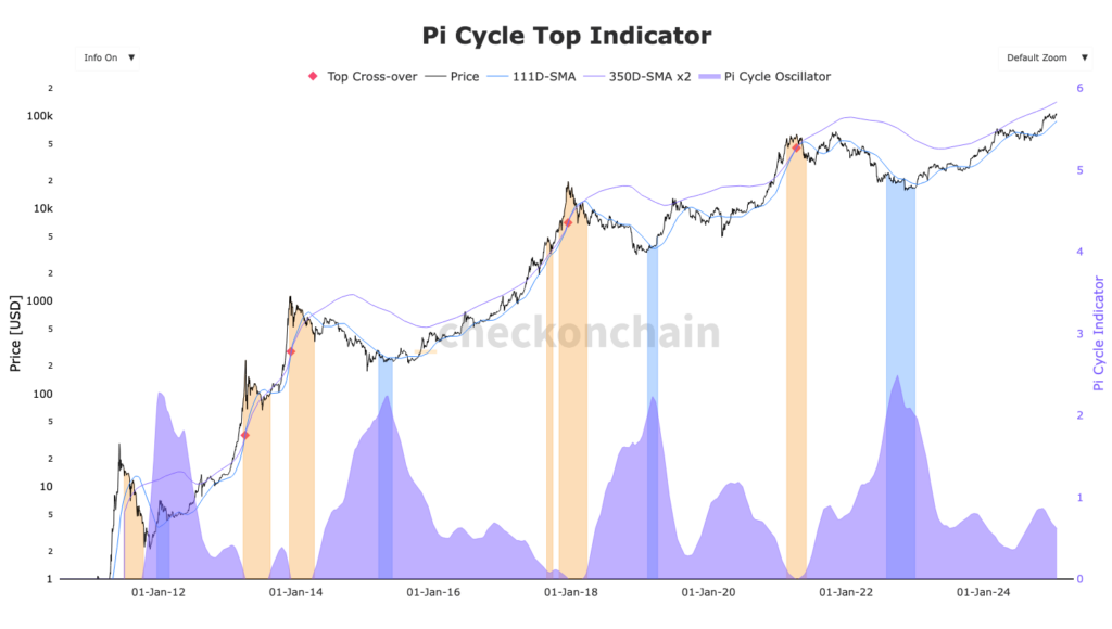 Indicateur Pi Cycle