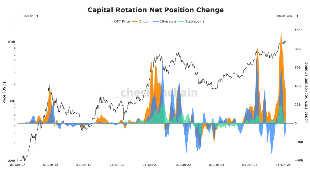 bitcoin rotation