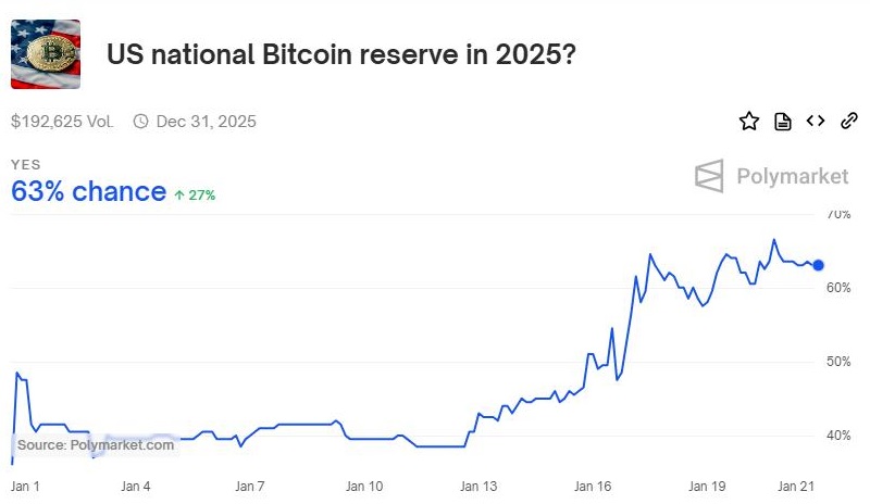 Un résultat optimiste pour l'adoption du Bitcoin comme réserve US