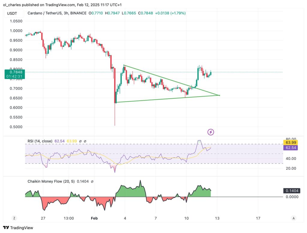 graphique du cours du Cardano en 3H