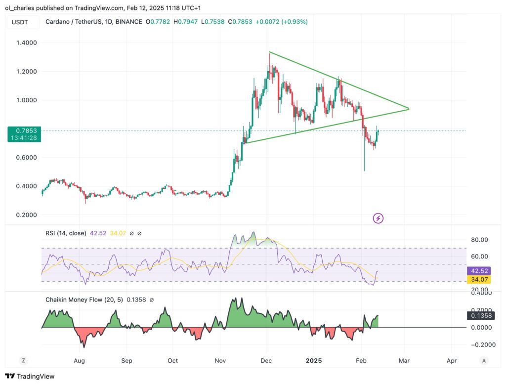graphique du cours du ADA en 1D