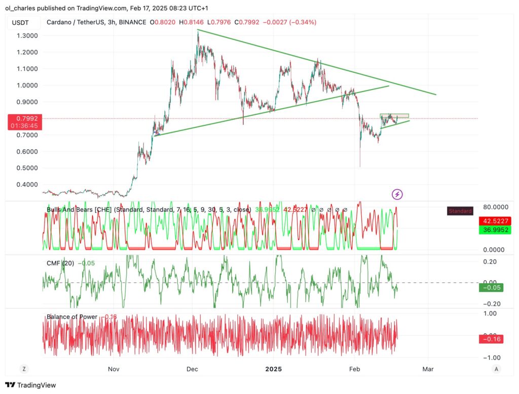 graphique du cours du ADA en 1D